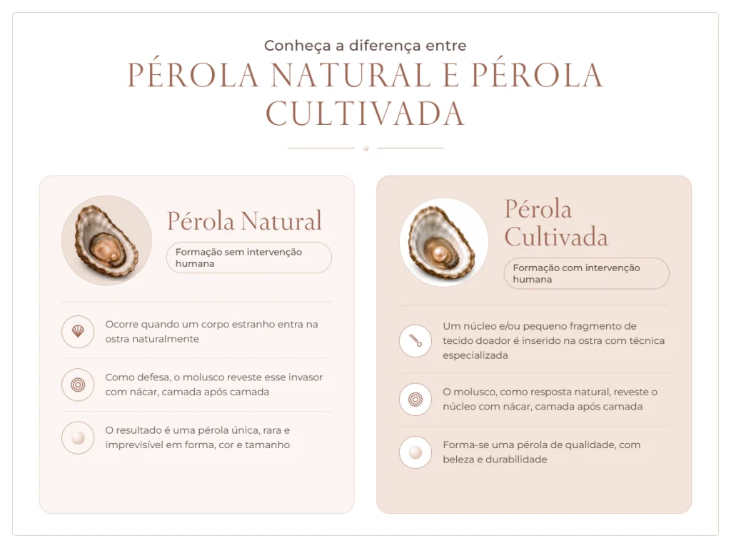 Conheça a diferença entre a pérola natural e a pérola cultivada. A pérola natural tem sua formação sem intervenção humana. A pérola cultivada tem sua formação com intervenção humana.